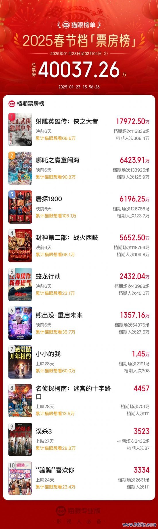 九游体育app(中国)官方网站也让市集十分看好本年春节档的最终进展-九游「中国体育」娱乐 官方网站